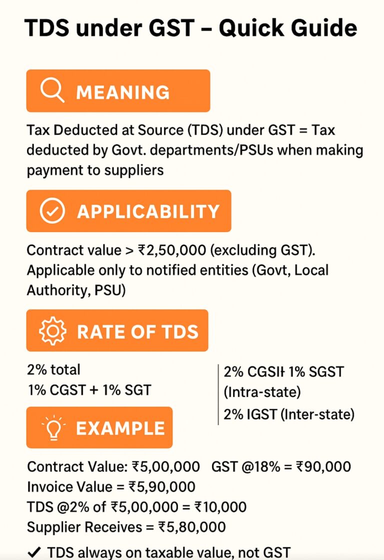 TDS under GST: Meaning, Applicability & Example(Advisory 26 September 2025)